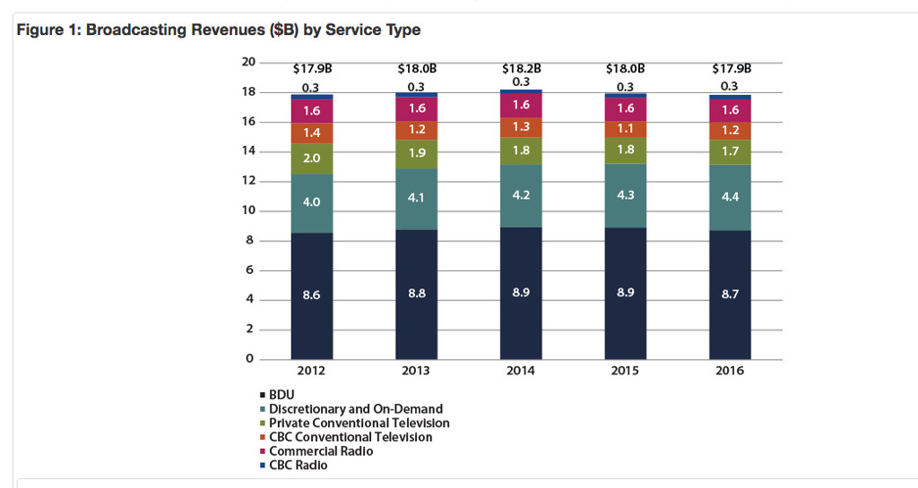 BDU revenue losses accelerate to 2.1%: CRTC