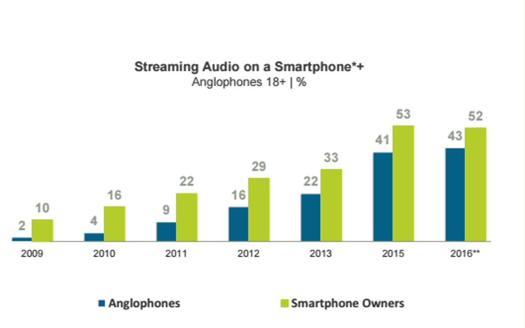 Smartphone streaming flat from last year: MTM Smartphone streaming flat from last year: MTM