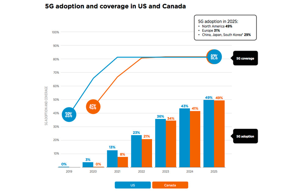 N. America to be fast 5G adopter: GSMA N. America to be fast 5G adopter: GSMA
