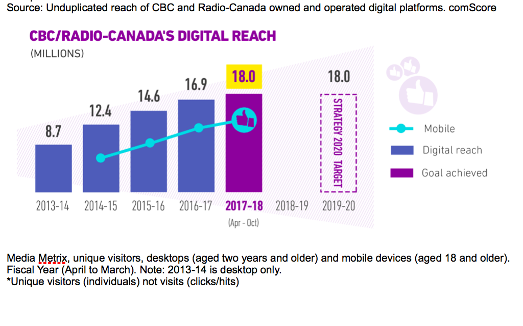 CBC digital expansion ahead of schedule