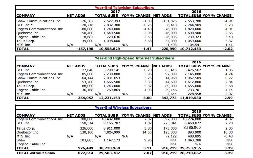 In telecoms’ year-end, cord-cutting slows, wireline grows In telecoms’ year-end, cord-cutting slows, wireline grows