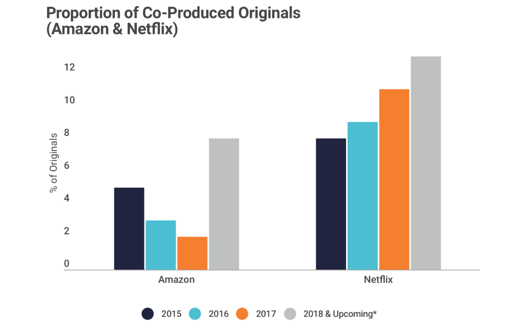 OTT co-productions trending up: study OTT co-productions trending up: study