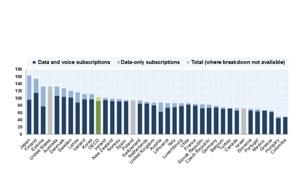 Fibre, mobile subscription growth in Canada cools off: OECD Fibre, mobile subscription growth in Canada cools off: OECD