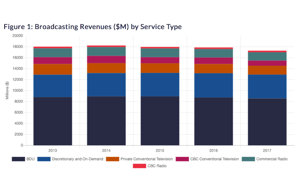 Broadcast revenue bleeding got worse in 2017: CRTC Broadcast revenue bleeding got worse in 2017: CRTC