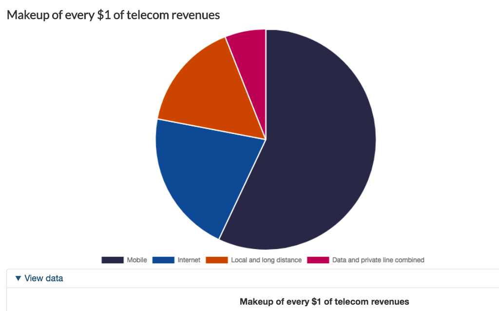 Telecom industry revenues up 3.7 per cent at 2017 year end: CRTC Telecom industry revenues up 3.7 per cent at 2017 year end: CRTC