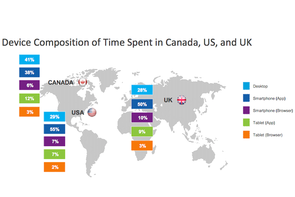 Time online split nearly evenly between computers, smartphones: Comscore Time online split nearly evenly between computers, smartphones: Comscore