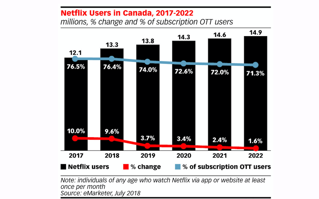Netflix has 75% of Canadian OTT market: report Netflix has 75% of Canadian OTT market: report
