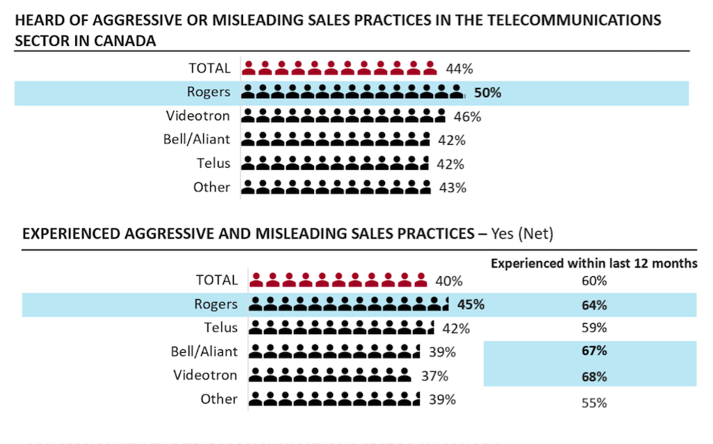 40% of Canadians experienced ‘aggressive’ telecom tactics: poll 40% of Canadians experienced ‘aggressive’ telecom tactics: poll