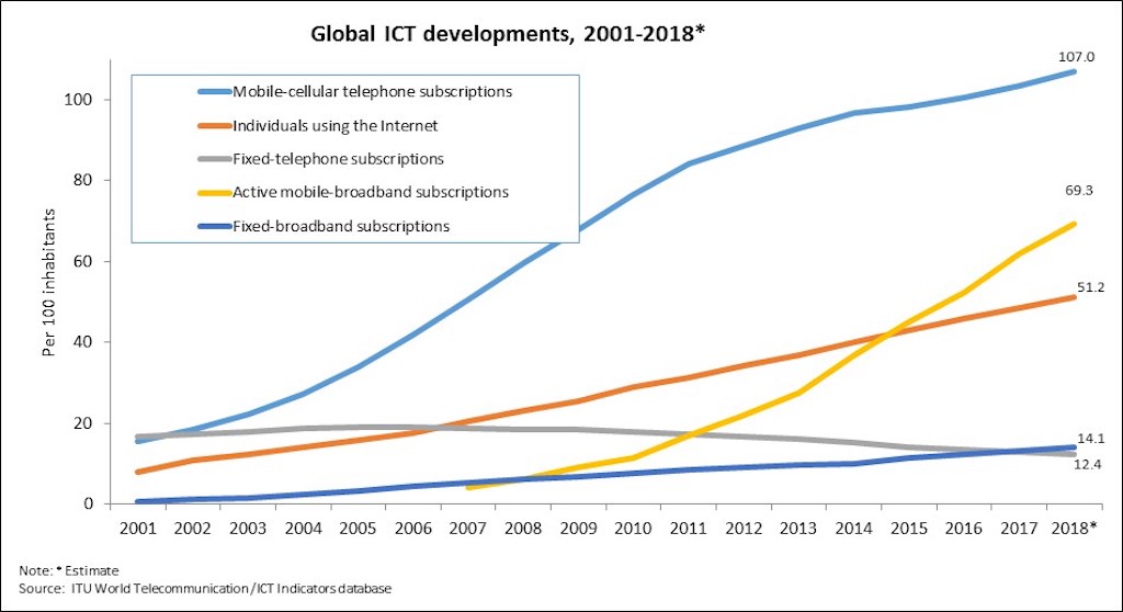More than half of the world will be online by year-end: ITU More than half of the world will be online by year-end: ITU