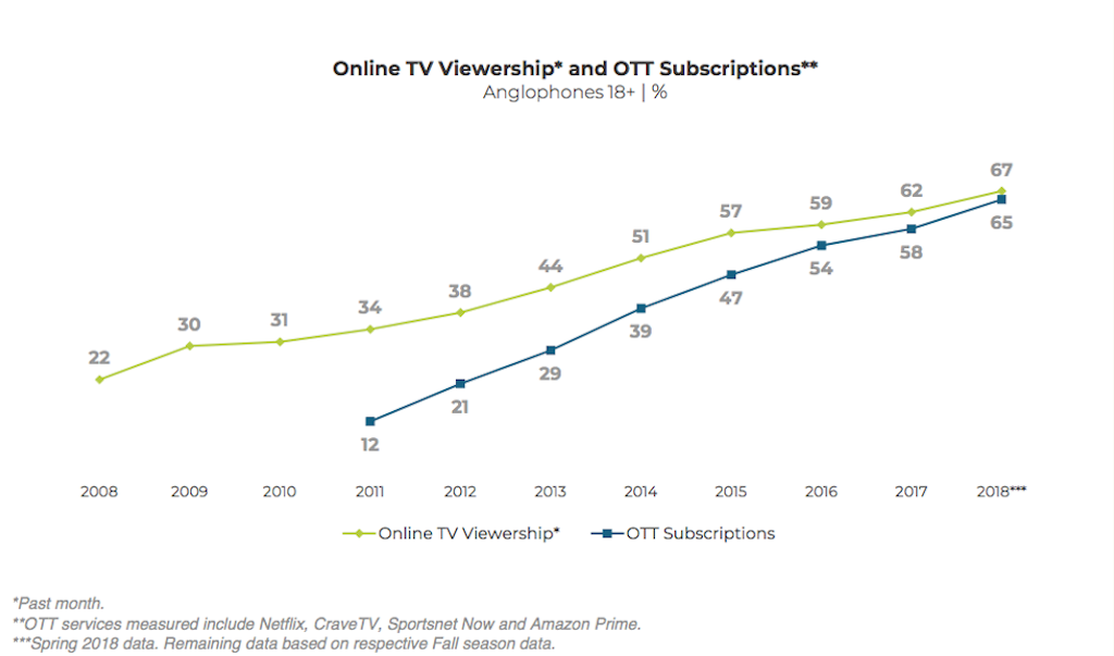 English Canadian subs to OTT jumps to 65%: MTM