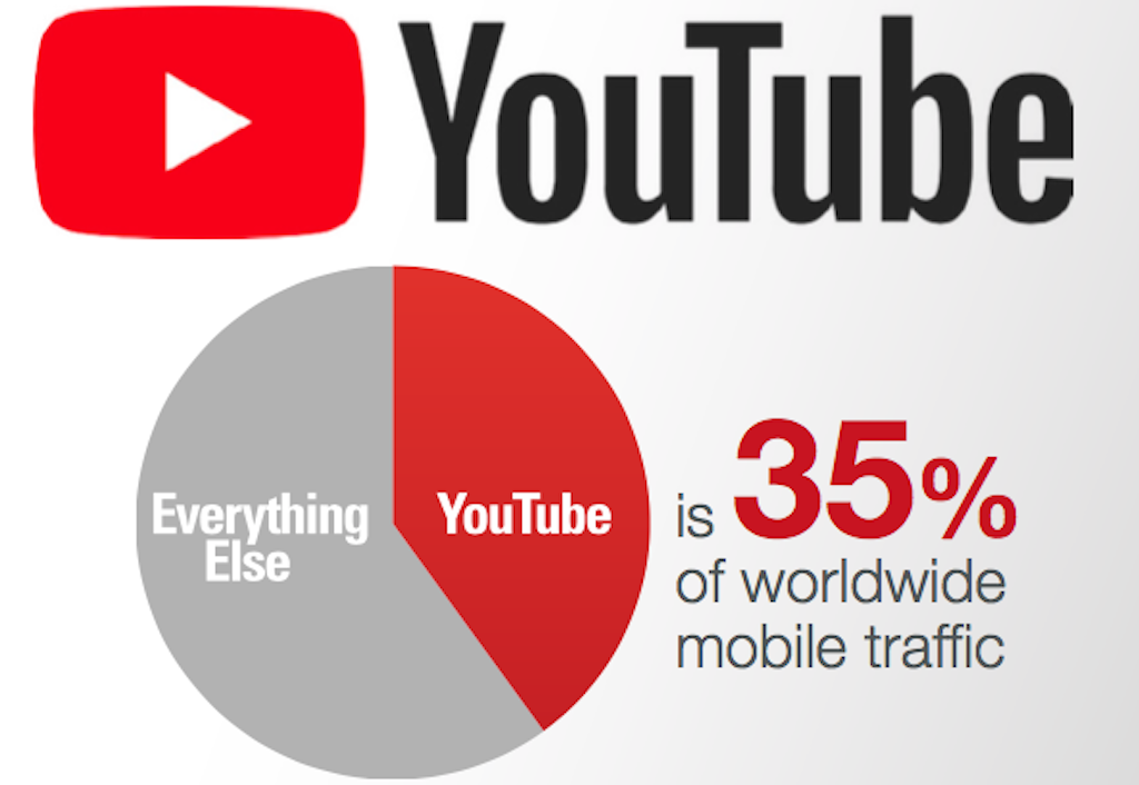 YouTube top source of mobile traffic: Sandvine YouTube top source of mobile traffic: Sandvine