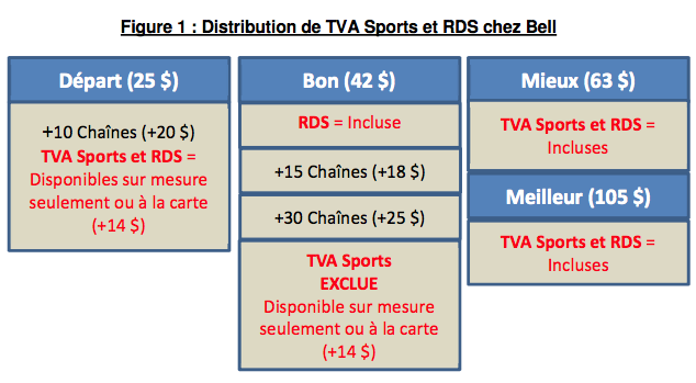 Quebecor asks CRTC to make Bell include TVA Sports in its Bon TV package