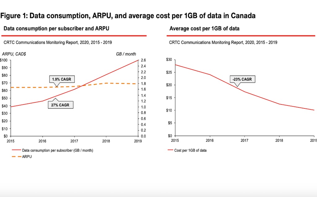 ARPU remains flat for wireless service providers despite increase in data usage: CWTA ARPU remains flat for wireless service providers despite increase in data usage: CWTA